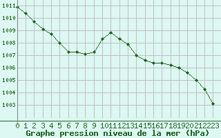 Courbe de la pression atmosphrique pour Luc-sur-Orbieu (11)