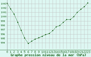 Courbe de la pression atmosphrique pour Horrues (Be)