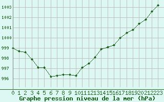 Courbe de la pression atmosphrique pour Pointe de Chassiron (17)