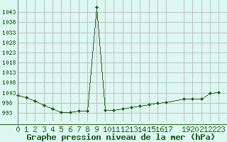 Courbe de la pression atmosphrique pour Sint Katelijne-waver (Be)