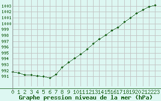 Courbe de la pression atmosphrique pour Tromso