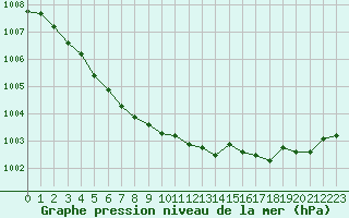 Courbe de la pression atmosphrique pour Petiville (76)