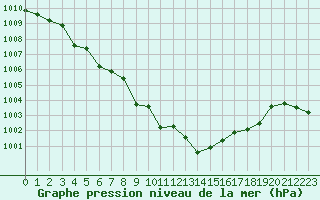 Courbe de la pression atmosphrique pour Estoher (66)