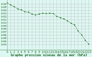 Courbe de la pression atmosphrique pour Haellum