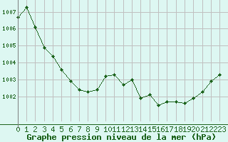 Courbe de la pression atmosphrique pour Brigueuil (16)