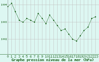 Courbe de la pression atmosphrique pour Nmes - Courbessac (30)