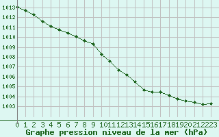 Courbe de la pression atmosphrique pour Pernaja Orrengrund