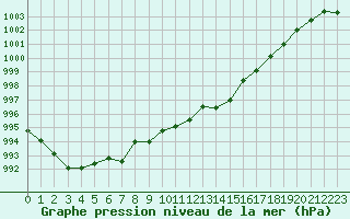 Courbe de la pression atmosphrique pour Neuchatel (Sw)