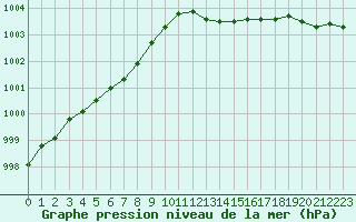 Courbe de la pression atmosphrique pour Le Touquet (62)