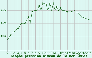 Courbe de la pression atmosphrique pour Scilly - Saint Mary