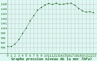 Courbe de la pression atmosphrique pour Leign-les-Bois (86)