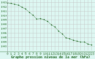 Courbe de la pression atmosphrique pour Saint-Brevin (44)