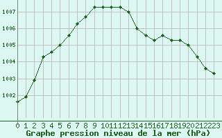 Courbe de la pression atmosphrique pour Agde (34)