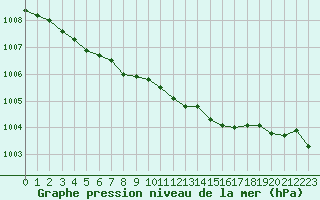 Courbe de la pression atmosphrique pour Haukelisaeter Broyt