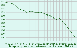 Courbe de la pression atmosphrique pour Jersey (UK)