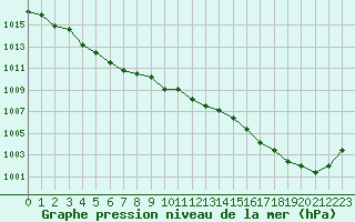 Courbe de la pression atmosphrique pour Liefrange (Lu)