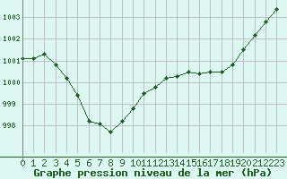 Courbe de la pression atmosphrique pour Le Touquet (62)