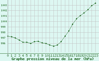 Courbe de la pression atmosphrique pour Locarno (Sw)