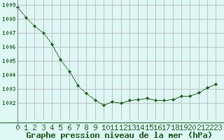 Courbe de la pression atmosphrique pour Le Mesnil-Esnard (76)