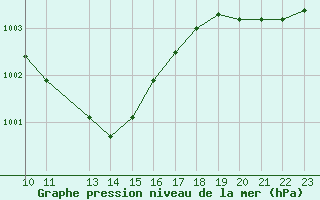 Courbe de la pression atmosphrique pour le bateau WMCU