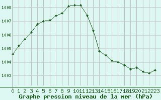 Courbe de la pression atmosphrique pour Landivisiau (29)