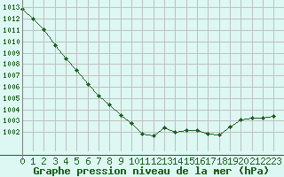 Courbe de la pression atmosphrique pour Mouilleron-le-Captif (85)