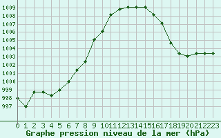 Courbe de la pression atmosphrique pour Liefrange (Lu)