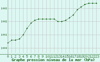 Courbe de la pression atmosphrique pour Svartbyn