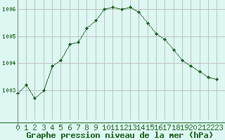 Courbe de la pression atmosphrique pour Ploudalmezeau (29)