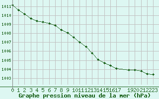 Courbe de la pression atmosphrique pour Dourbes (Be)