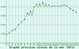 Courbe de la pression atmosphrique pour Culdrose