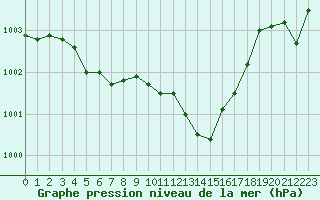 Courbe de la pression atmosphrique pour Vias (34)