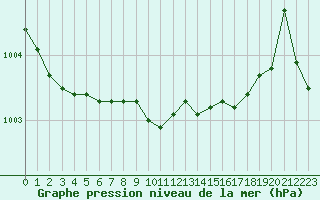 Courbe de la pression atmosphrique pour Itzehoe