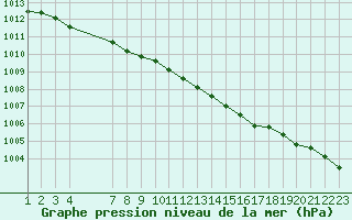 Courbe de la pression atmosphrique pour Skrova Fyr