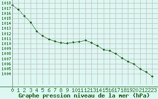 Courbe de la pression atmosphrique pour Le Touquet (62)