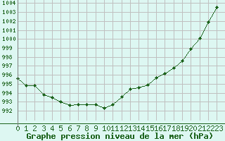 Courbe de la pression atmosphrique pour Cherbourg (50)