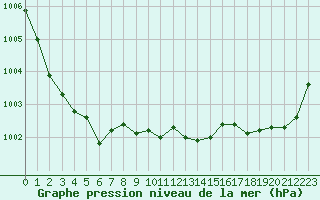 Courbe de la pression atmosphrique pour Saint-Brieuc (22)