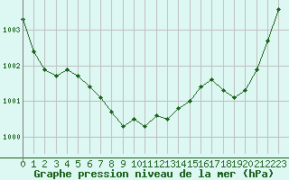 Courbe de la pression atmosphrique pour Brest (29)