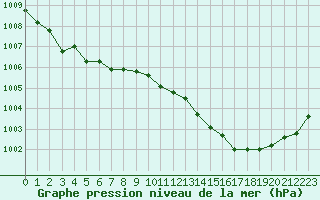 Courbe de la pression atmosphrique pour Sjaelsmark