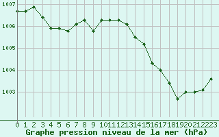 Courbe de la pression atmosphrique pour Rodez (12)