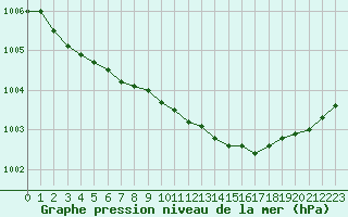 Courbe de la pression atmosphrique pour Emden-Koenigspolder