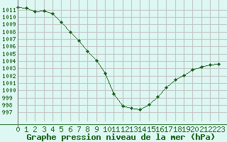 Courbe de la pression atmosphrique pour Abbeville (80)