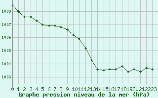 Courbe de la pression atmosphrique pour Melun (77)