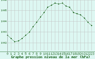Courbe de la pression atmosphrique pour Ploumanac