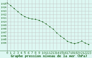 Courbe de la pression atmosphrique pour Chastre (Be)