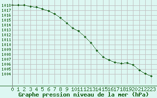 Courbe de la pression atmosphrique pour Laval (53)