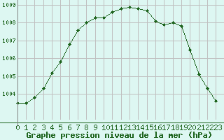 Courbe de la pression atmosphrique pour Punkaharju Airport