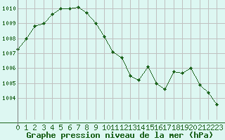 Courbe de la pression atmosphrique pour Fahy (Sw)