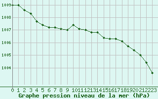 Courbe de la pression atmosphrique pour Brest (29)