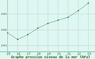 Courbe de la pression atmosphrique pour Laval (53)